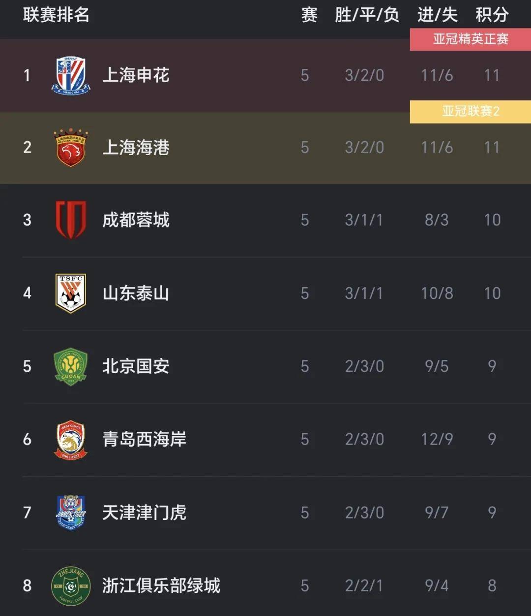 九游体育官方入口-上海绿地申花客场失分，积分榜排名维持不变