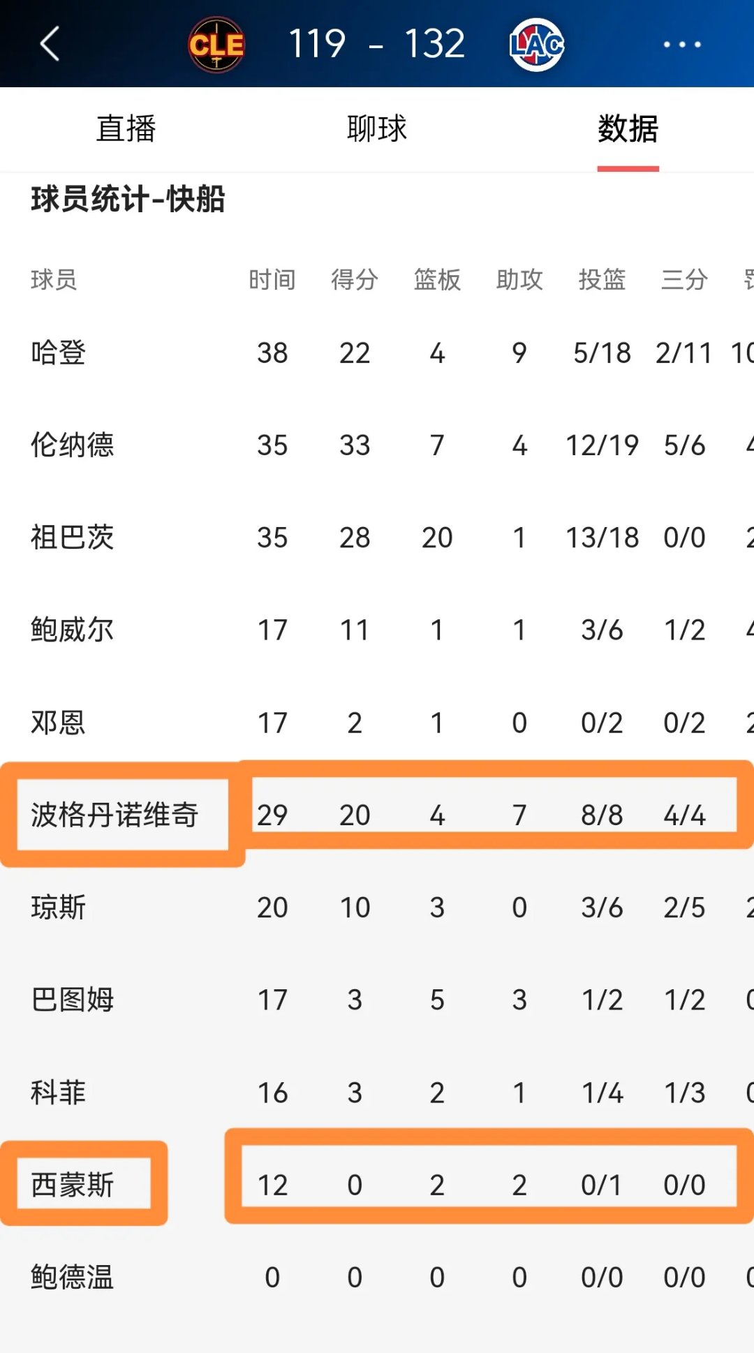 欧洲球队豪取连胜，力压强敌进入四强