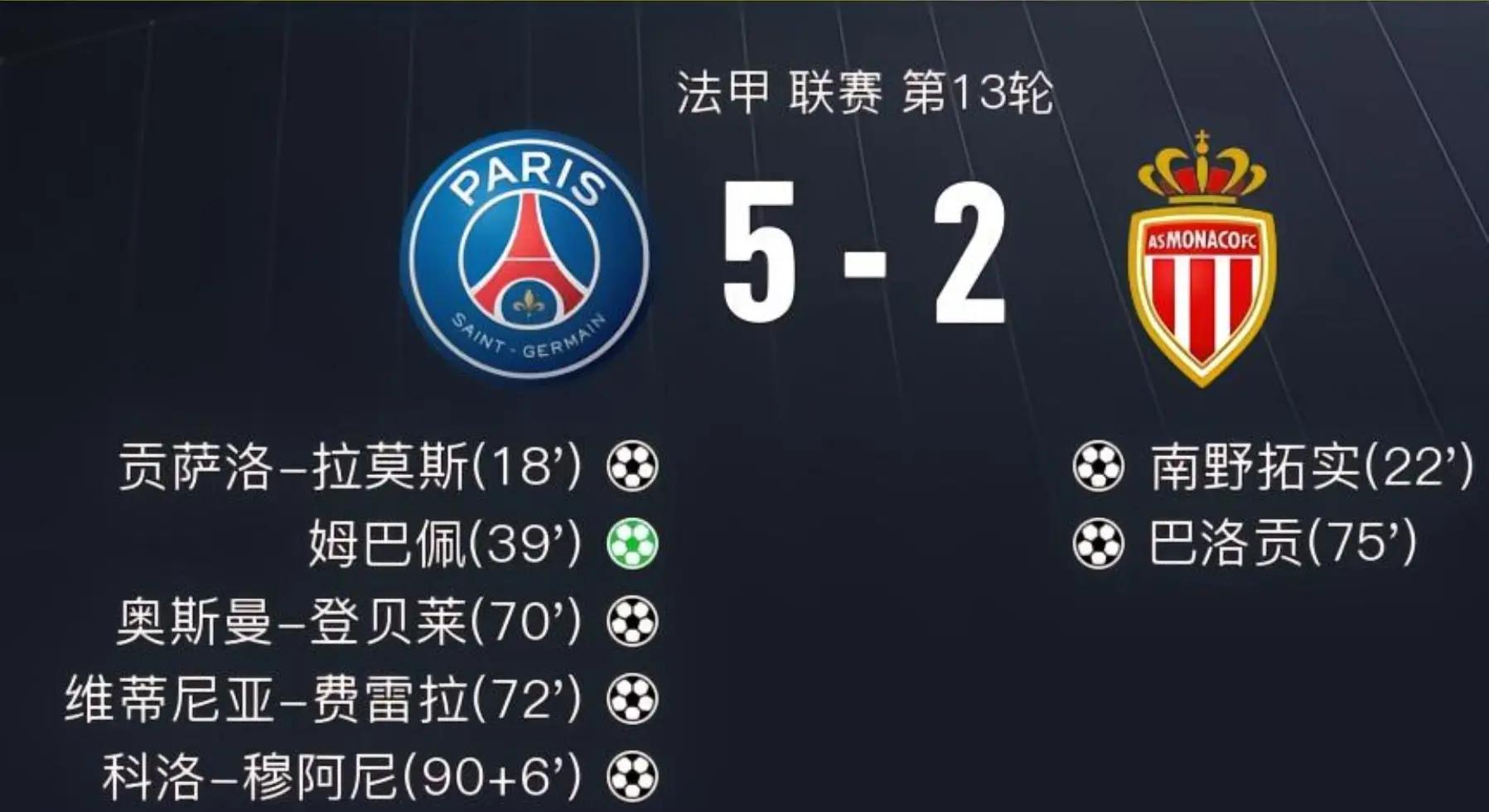 关于巴黎大胜特鲁瓦，继续领跑积分榜的信息