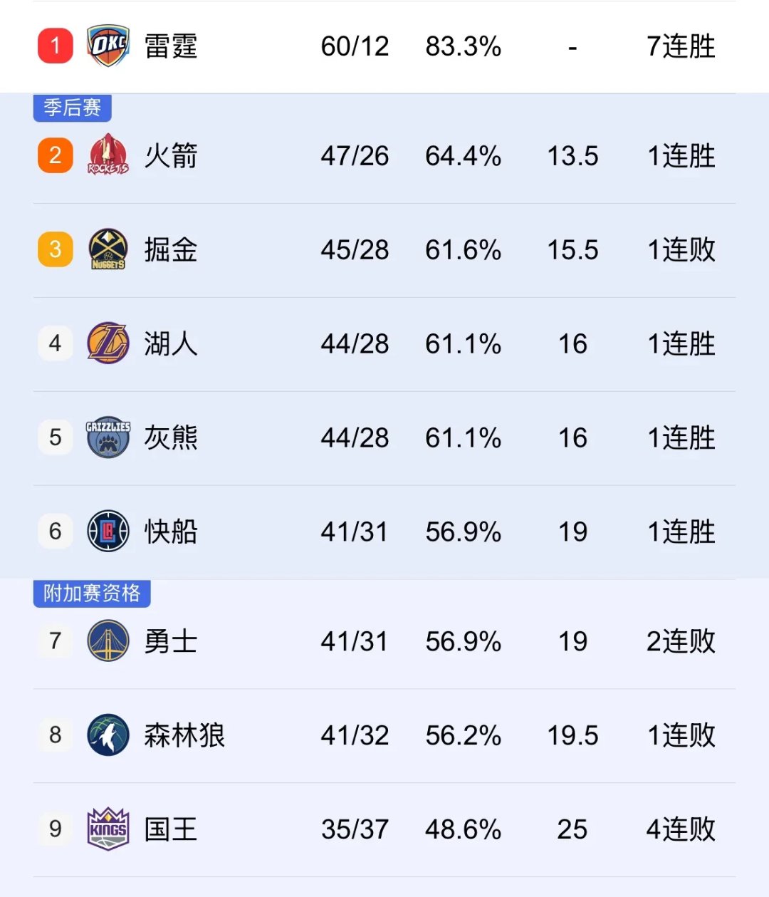 九游体育网页版登录入口-包含快船老将高效表现，场均得分攀升的词条
