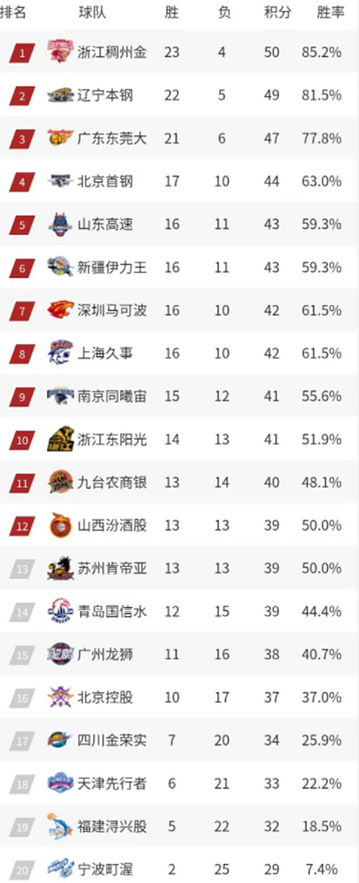 北京首钢遭遇主场失利,积分榜位置下滑 北京首钢遭遇主场失利,积分榜位置下滑