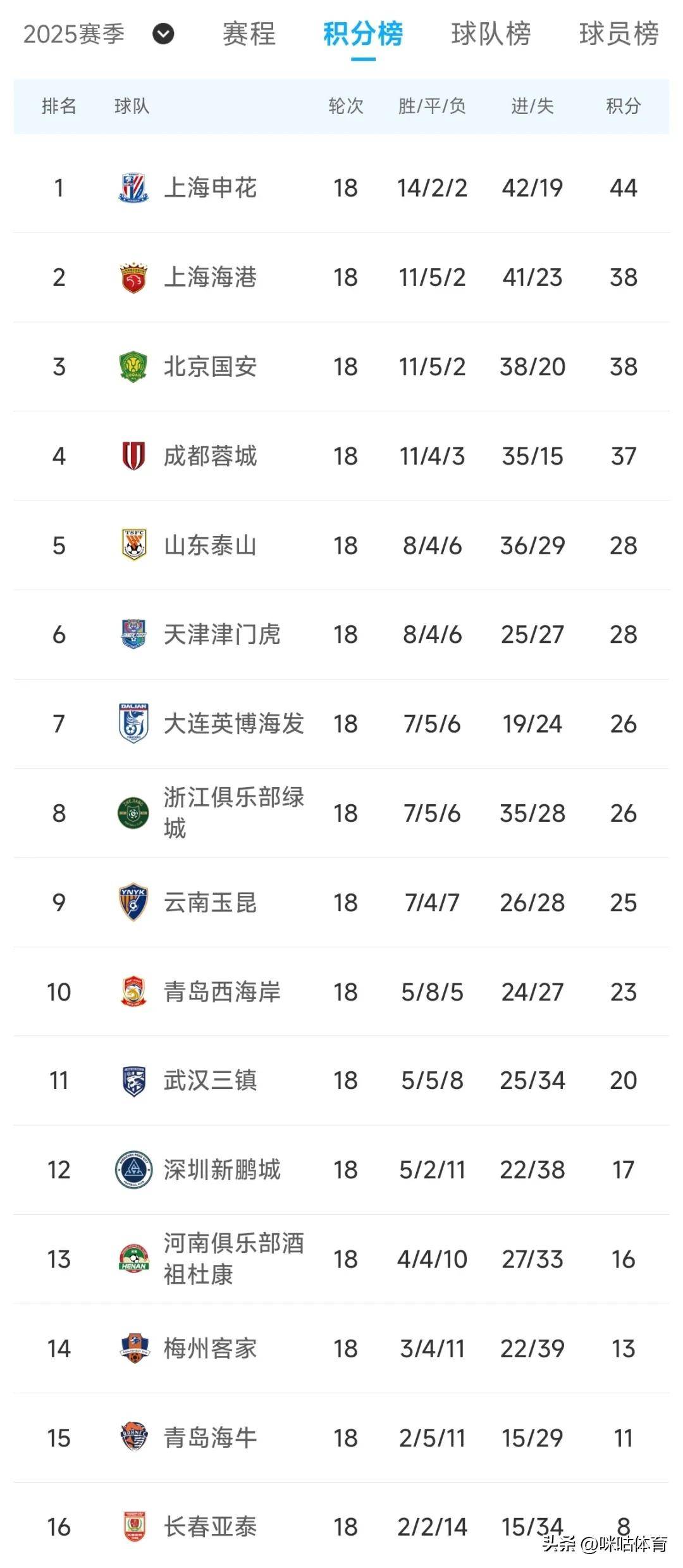 关于上海队险胜对手，稳固积分榜前列位置的信息